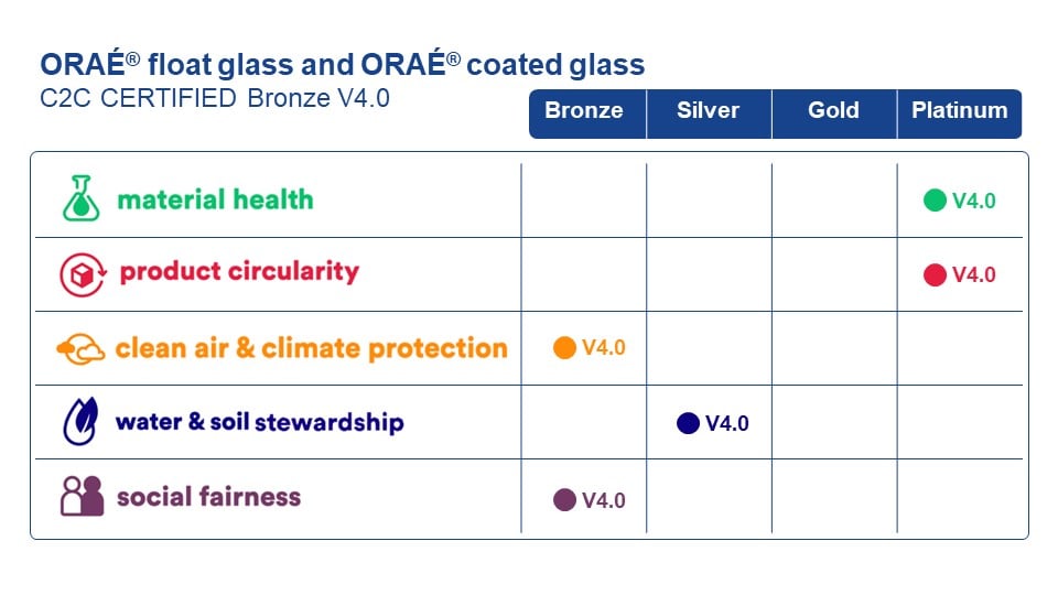 C2C ORAE Float glass