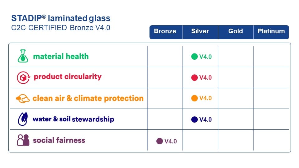 C2C STADIP laminated glass