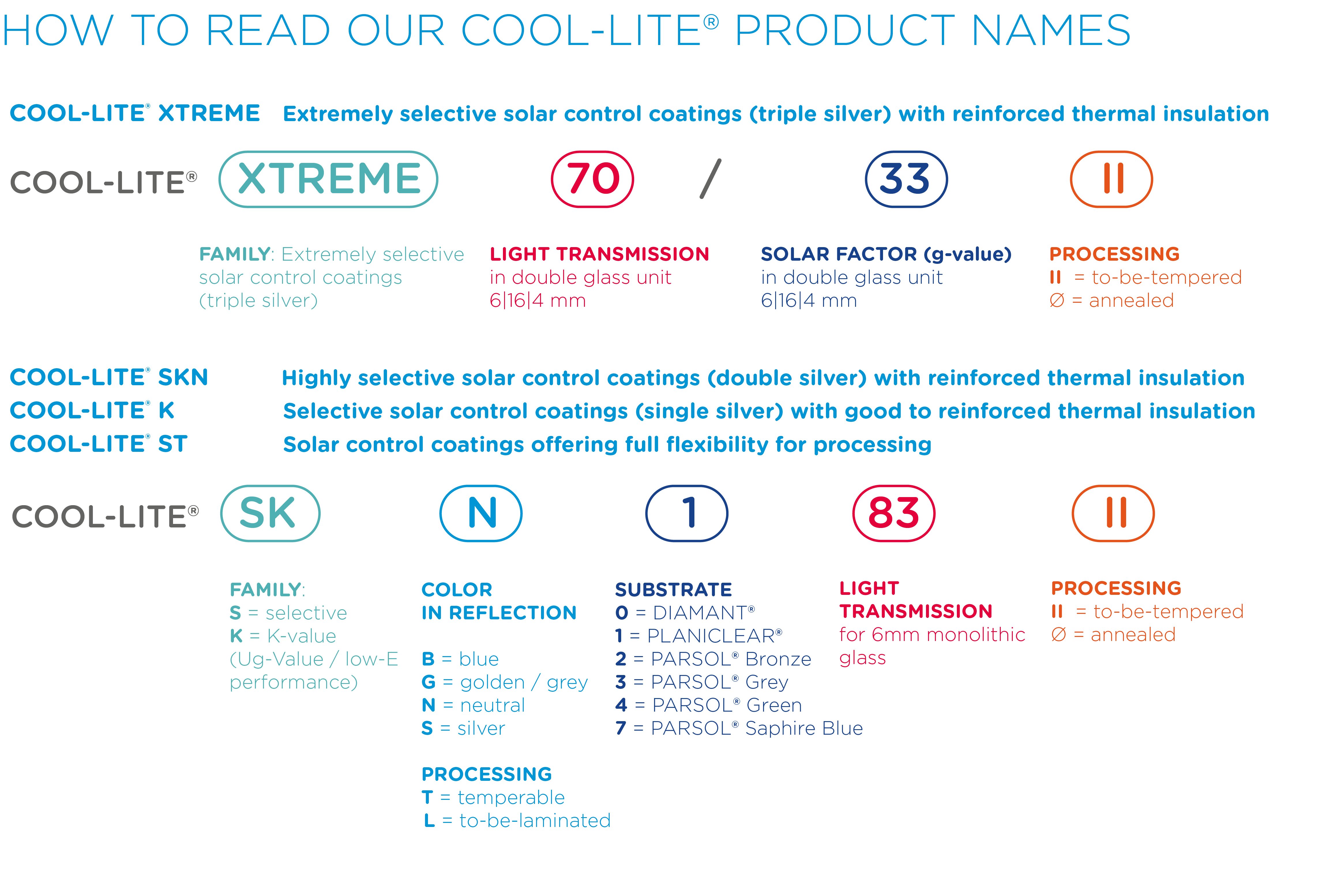 How to read our coating name