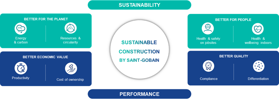 Infographic van Saint-Gobain over duurzame bouw, verdeeld in vier gebieden: 'Better for the Planet' (energie en koolstof, hulpbronnen en circulariteit), 'Better for People' (gezondheid en veiligheid op de werkplek, welzijn binnenshuis), 'Better Economic Value' (productiviteit, eigendomskosten), en 'Better Quality' (naleving, onderscheidend vermogen). De infographic verbindt duurzaamheid met prestaties.