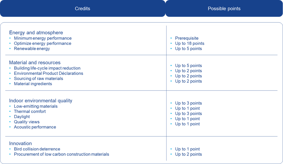 LEED SGG Contributions per Category