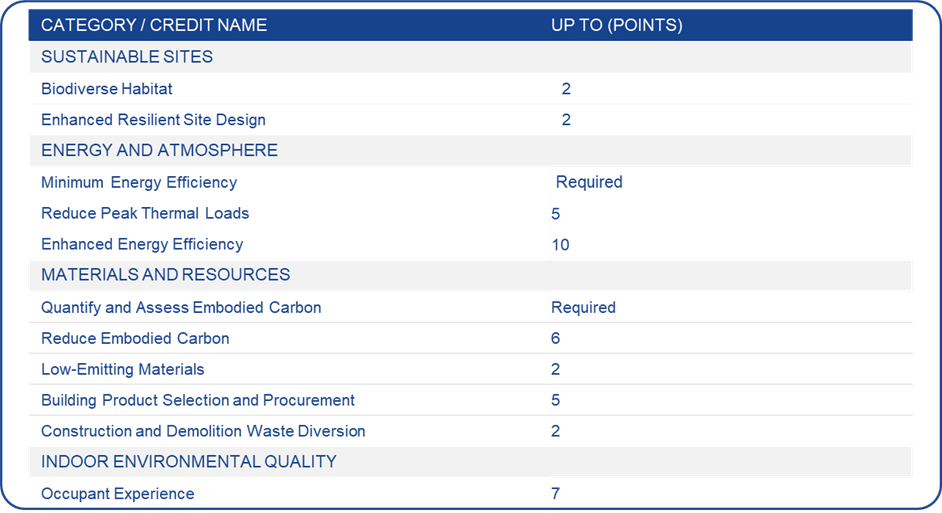 LEED_V5_contributions_category